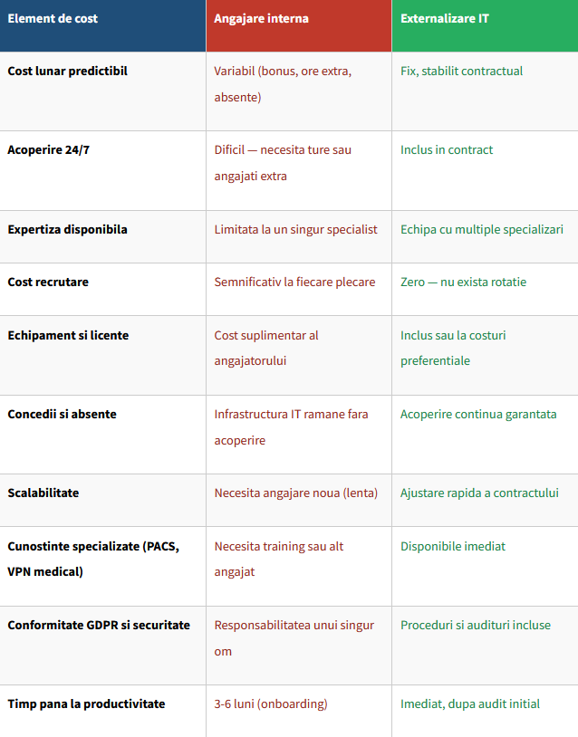 Externalizare vs. Angajare