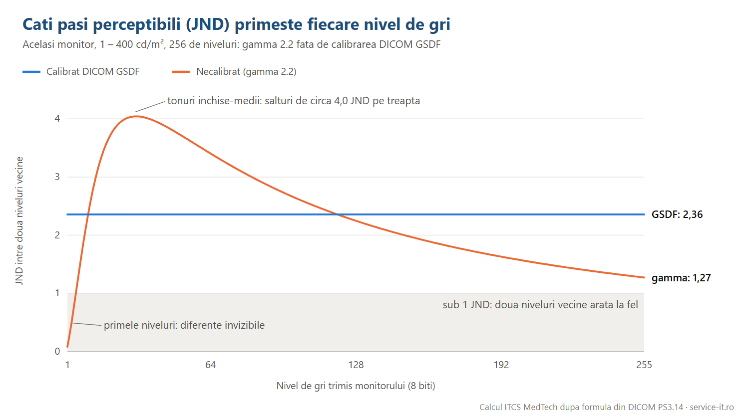 GSDF fata de gamma 2.2 Pasi JND pe nivel de gri: monitor calibrat DICOM GSDF fata de monitor necalibrat gamma 2.2